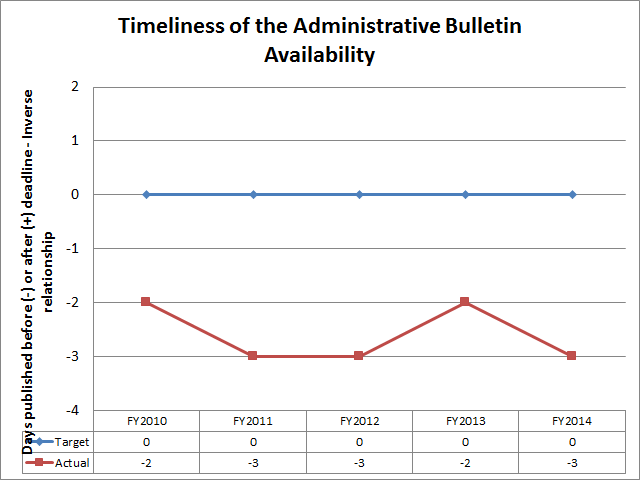 Timeliness of the Administrative Bulletin Availability